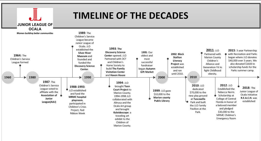 JLO Timeline of the Decades
